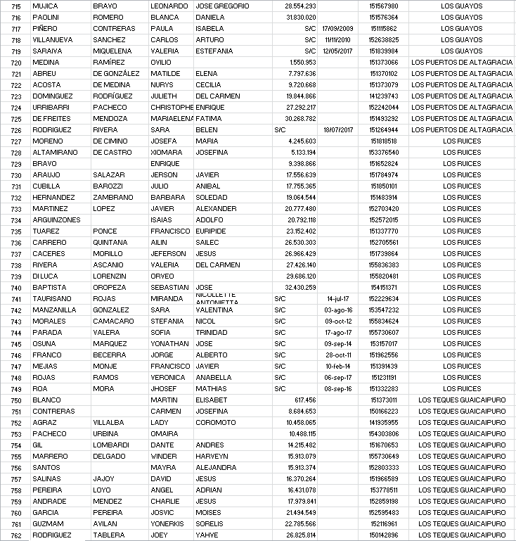 VenezuelaSaime's tweet photo. Listado #Nro4
deslice y verifique sus datos o ingrese a traves del enlace https://t.co/Mbmf7Unfv4 https://t.co/ktkwAYRvY4
