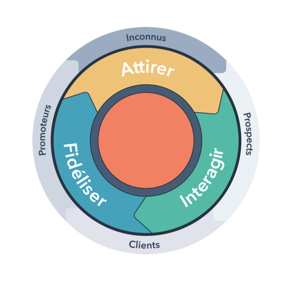 Avec la #méthodologie #inbound, vos équipes sont alignées pour attirer les #clients, interagir avec eux et les #fidéliser. Vous réduisez la durée de votre cycle de #vente et les points de friction dans votre #cycleinbound #cycledevente #parcoursdachat
