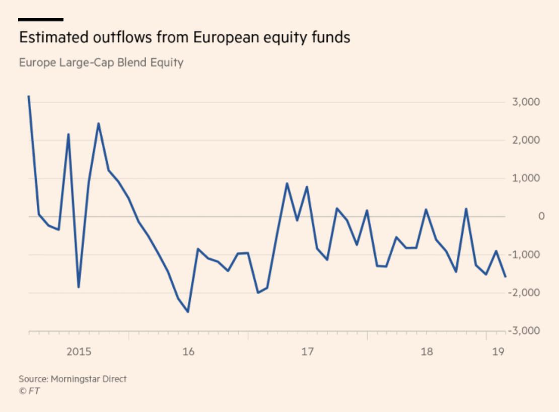 "As an asset class, European equities have rarely been so cheap and unloved as they are today, with outflows almost at peak." ft.com/content/075669…