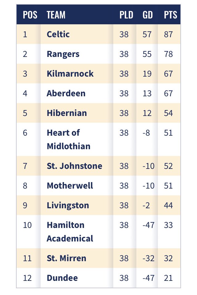 SPFL on X: 🏆 Final Ladbrokes Premiership table 2018/19