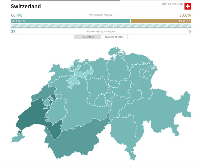 swissinfo_en's tweet photo. All Swiss cantons are counted: a clear yes (66.4%) to the reform of corporate tax law and the reform of the old age pension system. #CHVote19 #Switzerland https://t.co/aOclQ2S0kz https://t.co/tj3uE0K3RW