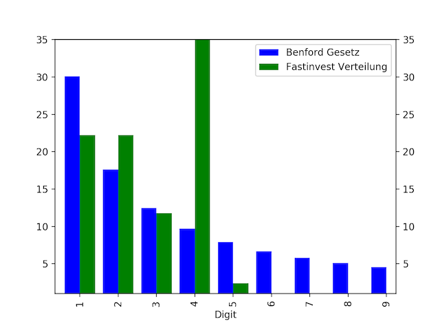 finsteininvest's tweet photo. "Warum ich bei #Fastinvest ganz kalte Hände bekomme"
https://t.co/TbTKn9bjKz
#p2p #crowdlending #crowdfunding #risiko #python https://t.co/RFVS7i7DT9
