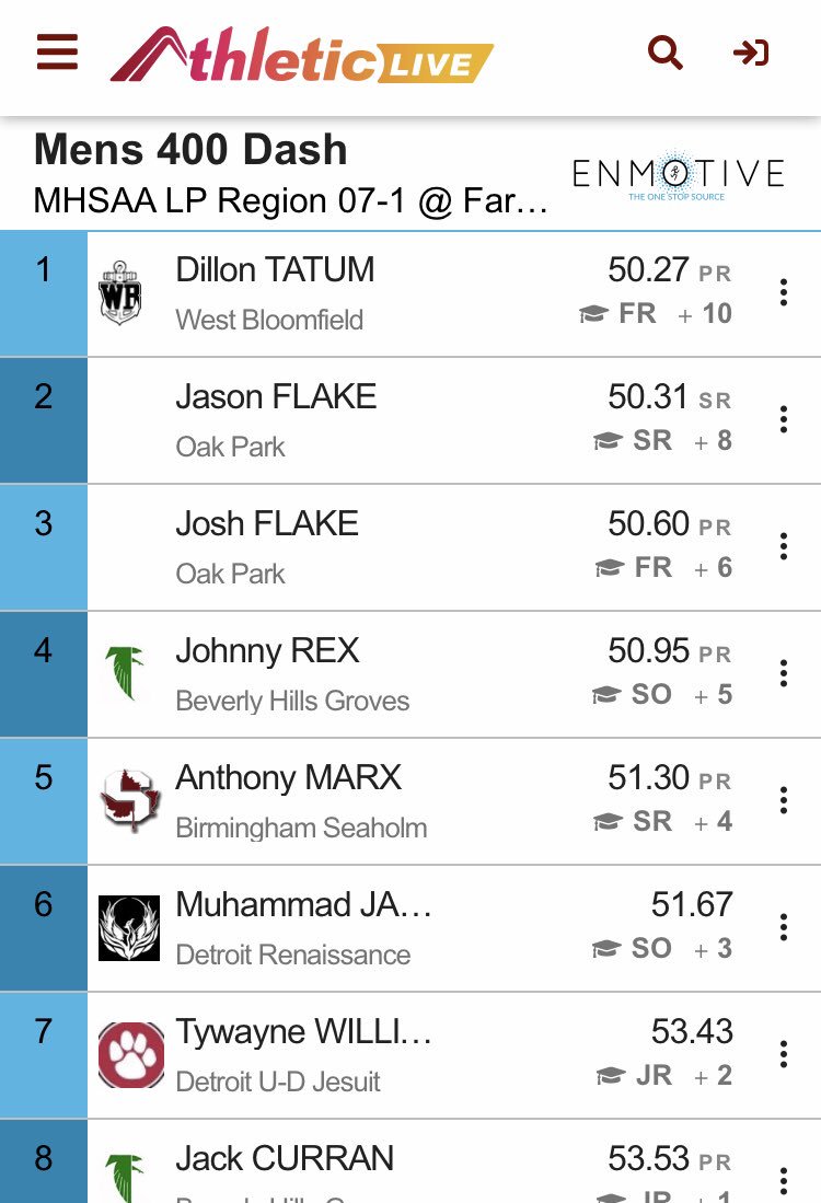 CoachFabianG's tweet photo. CoachFabianG Football Client: JOHNNY REX, Soph. #40, RB/CB, cracked the 50 second mark and came in 4th at the MHSAA Regional yesterday. Great Job Johnny! https://t.co/g0lLOX4A1f #400meter #400dash #michiganfootball #DetroitFootball  #fitnessmotivation https://t.co/tvOVaBtveX