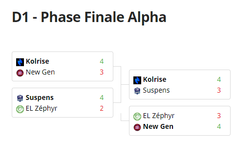 dmtr_splatoon's tweet photo. La phase finale Alpha de la D1 de la Ligue EBTV !
C'est à l'image de toute cette saison qui se finit aujourd'hui. 🍿👍👏👏👏

BRAVO et surtout MERCI à tous les participants !❤️ https://t.co/VKY2TVUvT1