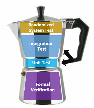 vanlightly's tweet photo. In my #heisenbug talk on #distributedsystems testing I introduced the "Testing Cafetiere" as a distributed systems specific test strategy.

- Use randomness to find your edge cases --> add your edge cases to your regression tests
- Test your implementation
- Verify your design https://t.co/Co14gekWFa