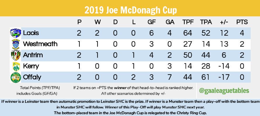 All Hurling Championship Tables after this weekend's games.

#MunsterChampionship #LeinsterSHC #JoeMcDonaghCup #ChristyRingCup #nickyrackardcup #LoryMeagherCup #thesundaygame #gaabeo