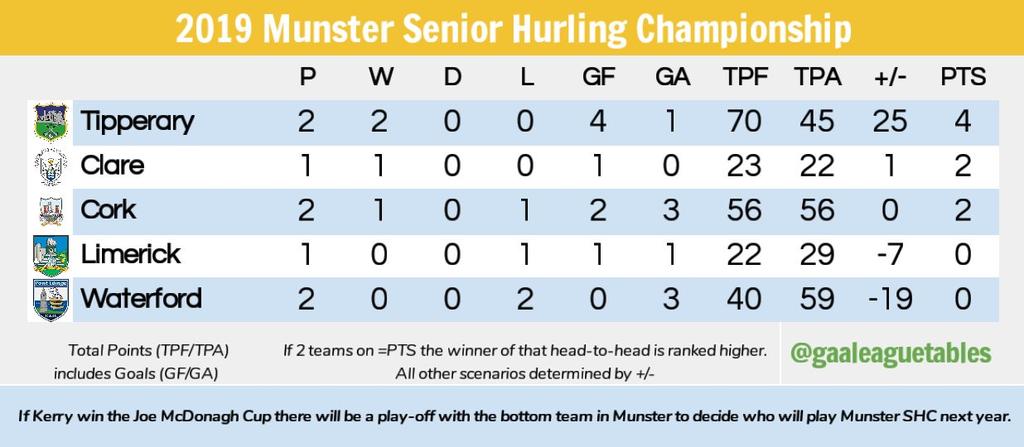 Gaa League Tables On Twitter All Hurling Championship Tables