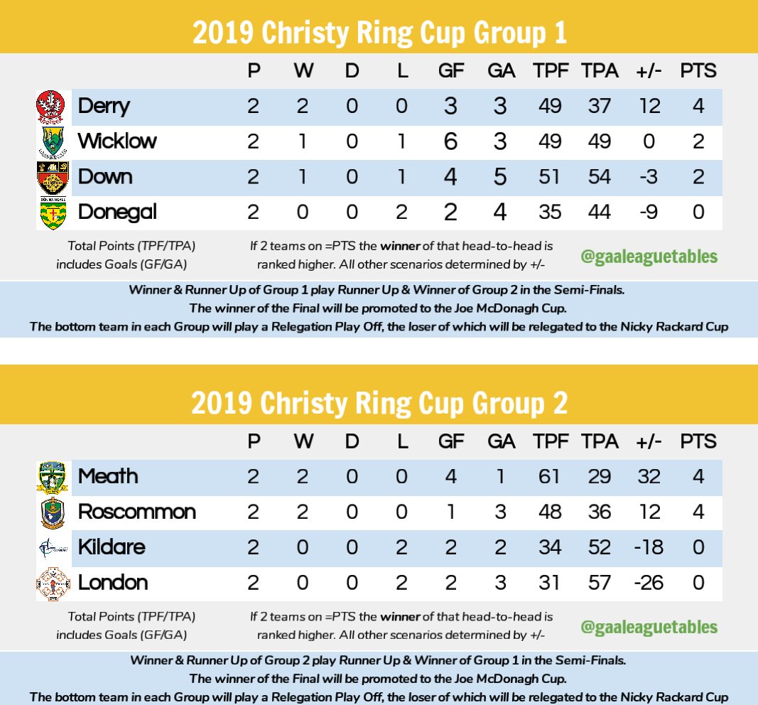 Gaa League Tables On Twitter All Hurling Championship Tables