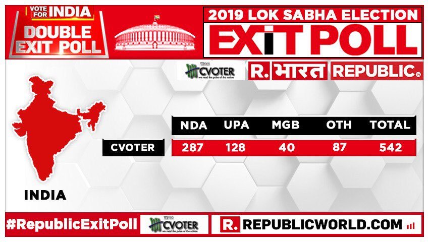 It’s Not Modi Wave
👇🏼
It’s @narendramodi Ji’s 🙏🏼 Wave Length, Entire India Connected With
👇🏼
My Chowkidar is Trustworthy👍🏼
✌🏼
#Election2019
👇🏼
#EXITPolls2019 #exitpollresults #ExitPollWithNewsNation #Exitpoll2019 #ExitPollonZee #ElectionsWithIndiaTV #RepublicExitPoll 
@BJP4India