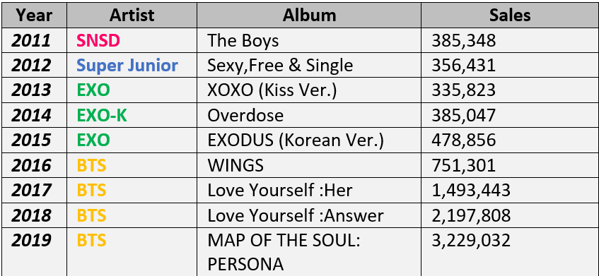 Gaon Album Chart 2012