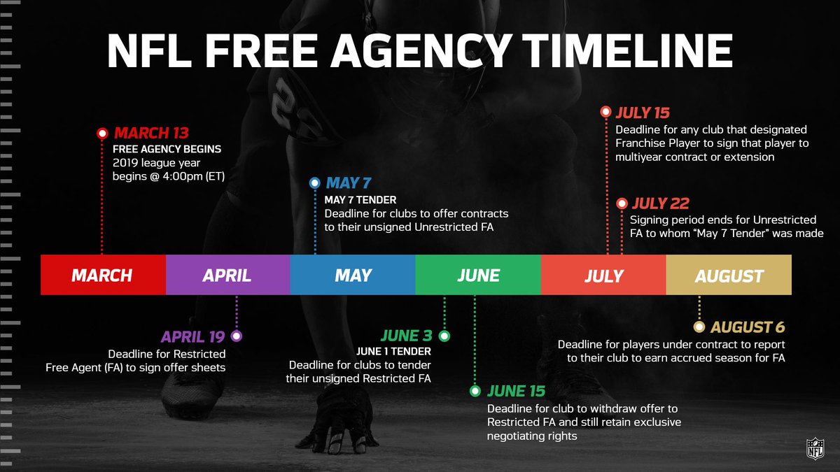 NFLFootballOps's tweet photo. Here’s a look at the free agency timeline throughout the offseason. Bookmark the #NFLOps free agency FAQ to stay up-to-date: https://t.co/TejObt9TJH https://t.co/J6w6O8niOH