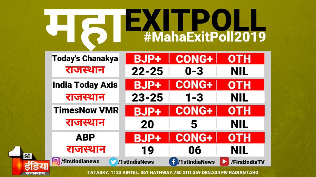 1stIndiaNews's tweet photo. #MahaExitPoll2019 Live Update : एग्जिट पोल को लेकर कांग्रेस की प्रतिक्रिया,मंत्री @PSKhachariyawas का बयान, कहा-'23 को धरे रह जाएंगे एग्जिट पोल, राजस्थान में कांग्रेस 17 से ज्यादा सीट जीतेगी'
#ExitPoll2019 #ExitPolls https://t.co/8qbeid7AaY