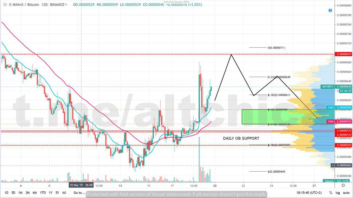 AltChicaSignals's tweet photo. MITH/BTC

Be careful with MITH. Everything shows bearish signs with a huge bearish divergence. I will gladly wait for a retest around the 0.5 and 0.618 fib level and if it holds, that's a good RR entry.

Probable Entries: 580 - 549 sats reg.

#mithbtc #btc #eth #crypto #ether https://t.co/HgJ4llCrsa