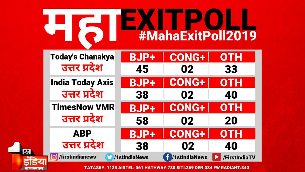 1stIndiaNews's tweet photo. #MahaExitPoll2019 Live Update : All Exit Poll for uttar pradesh ( 80 ) #ExitPoll2019 https://t.co/kHMnILG1zy