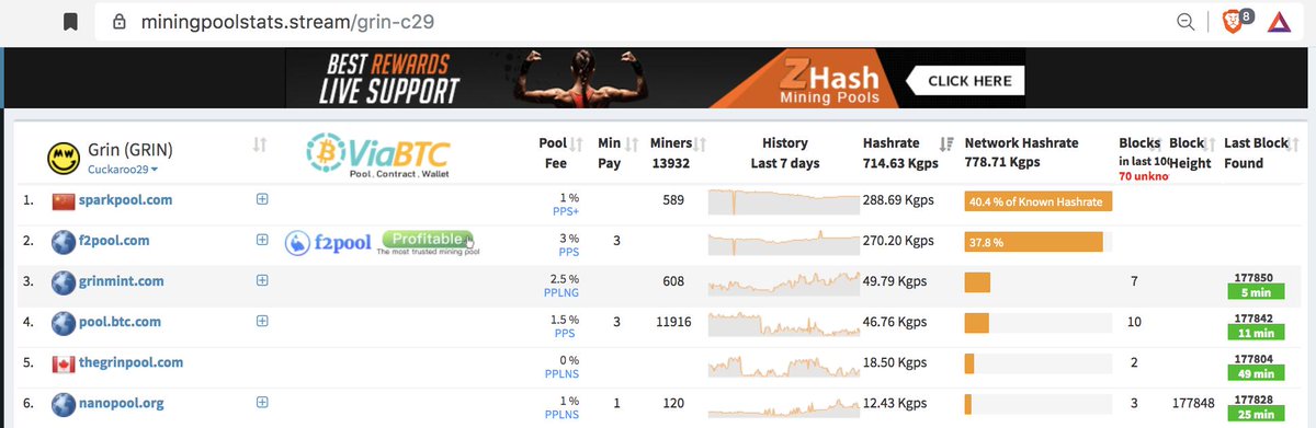 Catheryne_N's tweet image. After 2 hard months battling multiple attacks @Grinmint1, it's a welcome and nice surprise this Sun to see these stats:
* 86 blocks found last 24hrs
* #1 in profitability for C29 &amp;amp; C31 (per poolwatch.io)
* #3 in hashrate (per miningpoolstats)