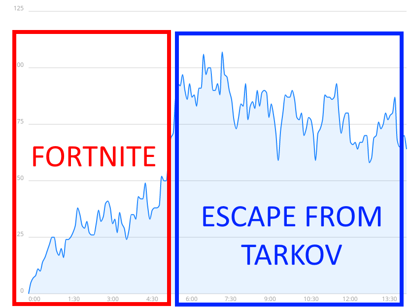 Dayzru On Twitter Escape From Tarkov Vs Fortnite According To Viewers Stats I Should Stream Escape From Tarkov Exclusively Escapefromtarkov Fortnite Https T Co Z51mkdt32p Escape From Tarkov Vs Fortnite Escape From Tarkov Vs Fortnite Dayzru On Twitter Escape From Tarkov Vs Fortnite According To Viewers Stats I Should Stream Escape From Tarkov Exclusively Escapefromtarkov Fortnite Https T Co Z51mkdt32p