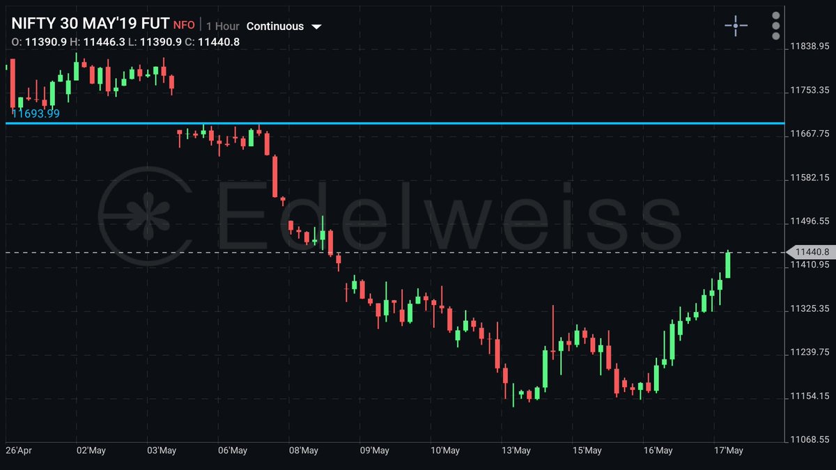 SSBChartTech's tweet image. Those who taken position in #Nifty50 becoming millionaires in 2019may30 closing. #SSBCharttech