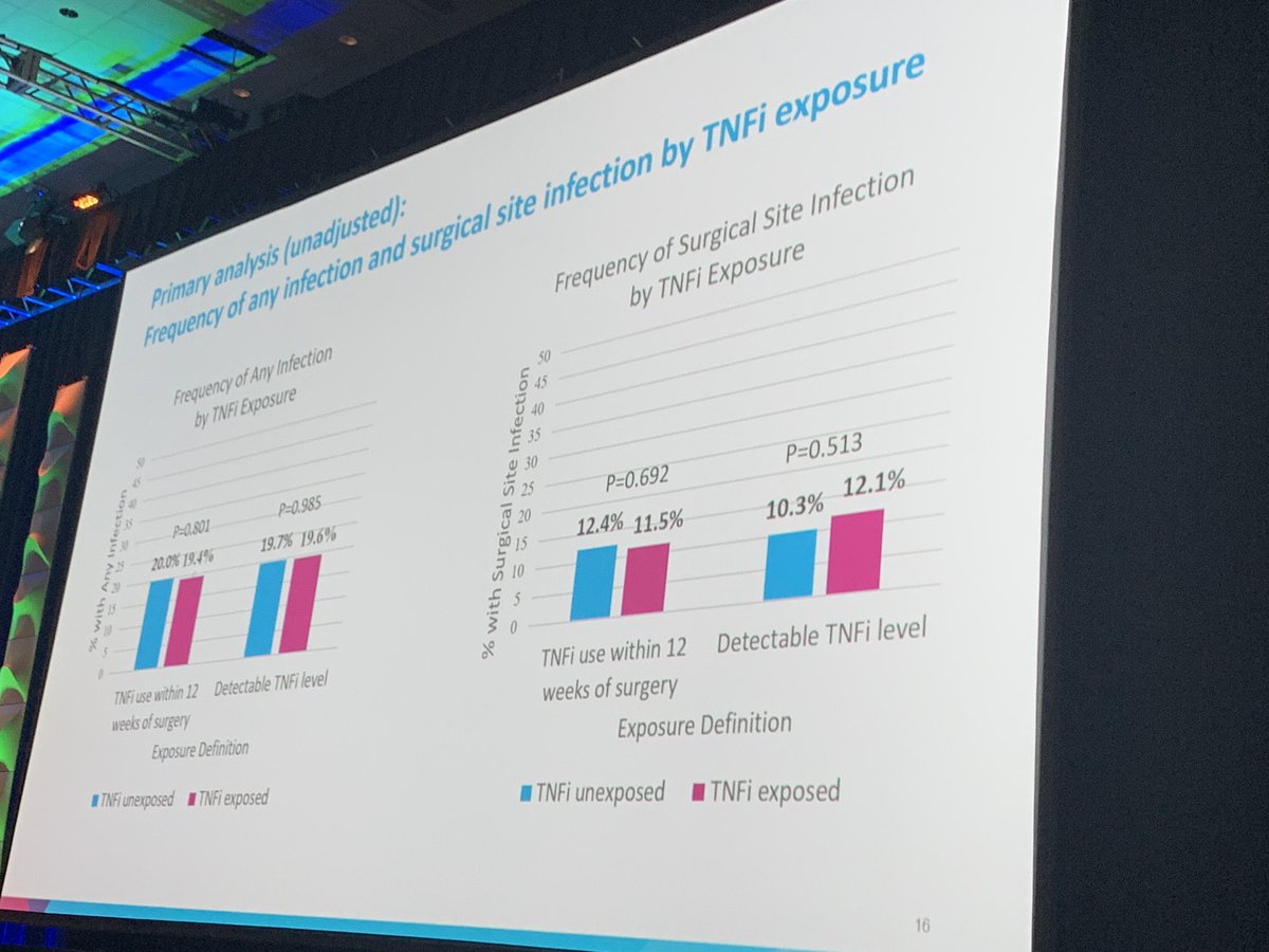 TNF inhibitor use within 12 weeks of surgery NOT associated with postop infections in PUCCINI trial.  Good news  for our IBD pt needing surgery. #IBD #CrohnsColitisFN <a href="/IBDBen/">Benjamin Cohen MD MAS</a>