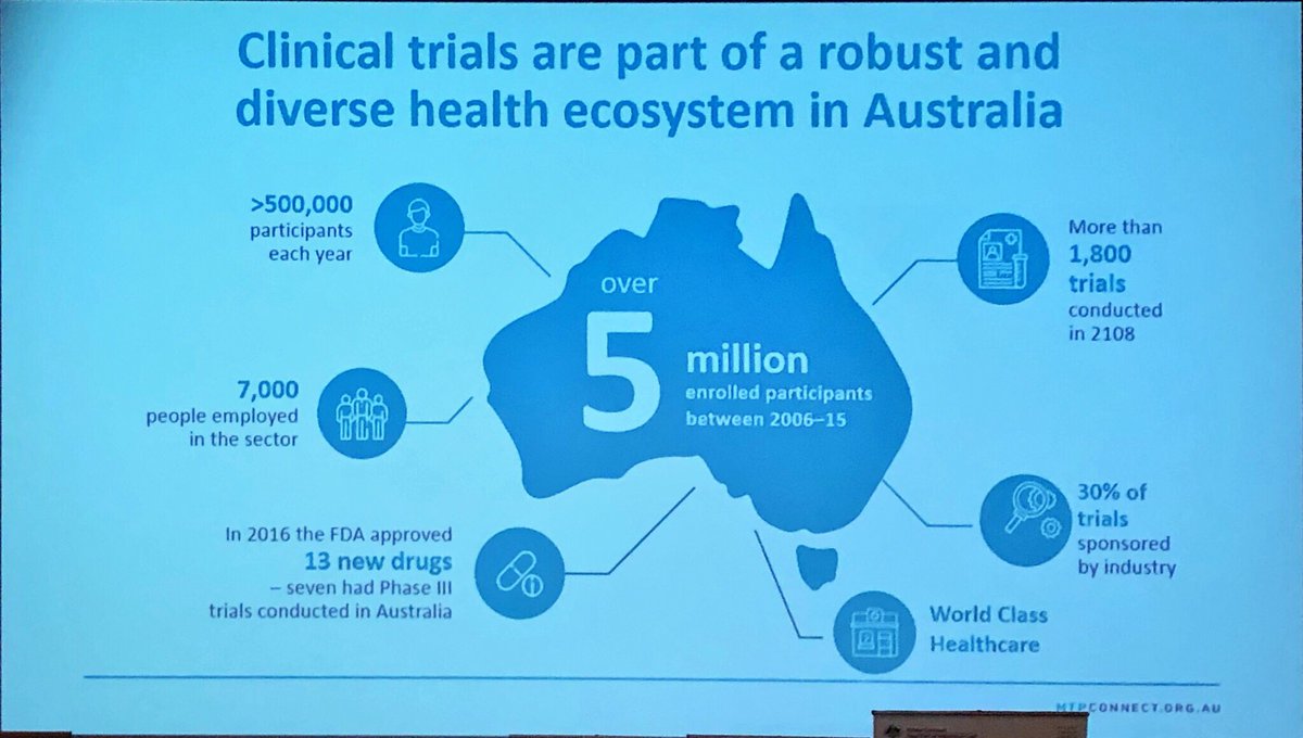 Worth reflecting on #InternationalClinicalTrialsDay #clinicaltrialsday just how much impact #clinicaltrials have in Australia and around the world (slide by <a href="/DrDanGrant/">Dan Grant</a> of <a href="/MTPConnect_AUS/">MTPConnect</a> at <a href="/ACTAcommunity/">ACTA Australian Clinical Trials Alliance</a> Trial of the Year presentation)