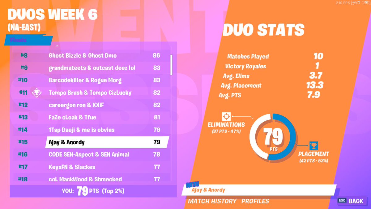 Ajayy_4's tweet photo. So close, We go again next week ($1800) https://t.co/PS1cblskpQ