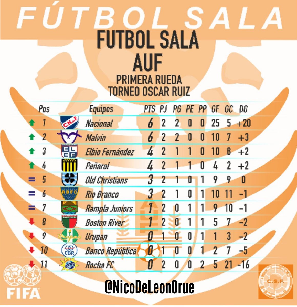 NicoDeLeonOrue's tweet photo. Tras dos fechas disputadas en el Torneo de Primera de Fútbol Sala, @CNdeFfutsal y @malvinfutsal son los líderes con puntaje perfecto. https://t.co/POpvq2WxG6