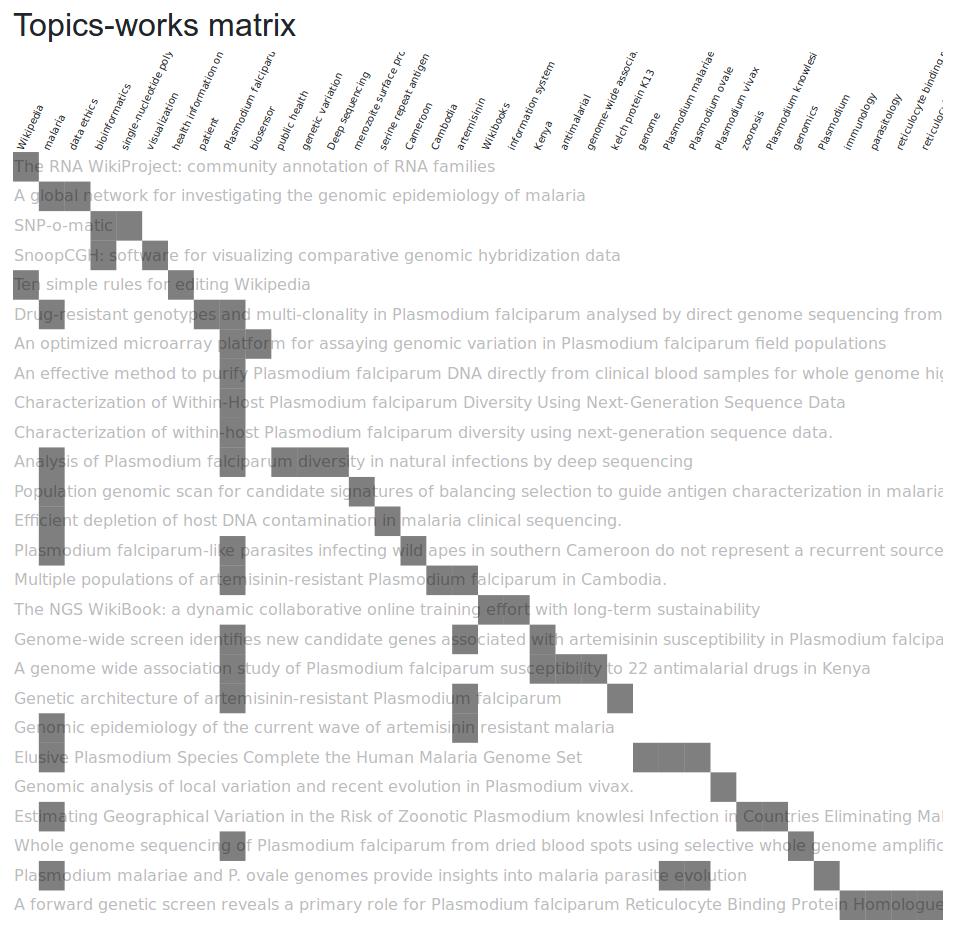 fnielsen's tweet photo. New topics-works matrix in #Scholia. This one for Der Magnus has tooltips with hyperlinks and no #WDQS embedding. #wmhack https://t.co/21Gloo7nHw