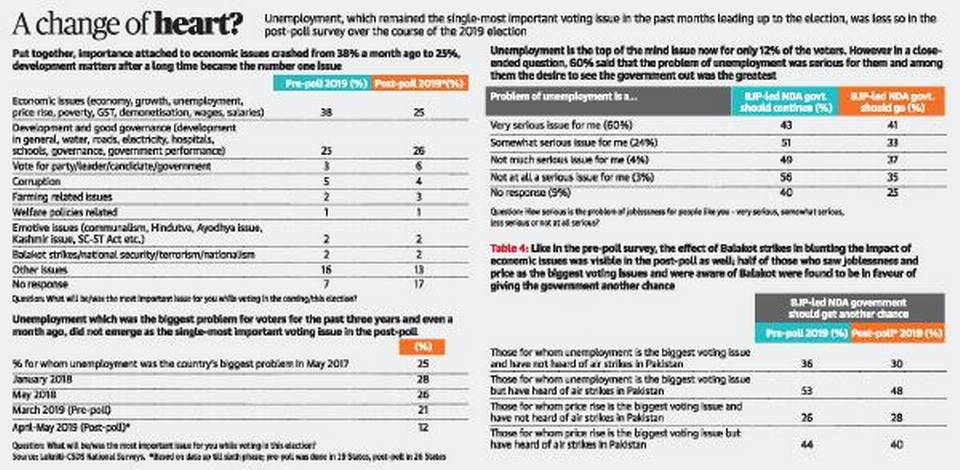 MilanV's tweet image. Insights from @LoknitiCSDS post-poll survey: &quot;an election that had promised to be issue-laden at the start of the year may just have ended up bypassing the real issues under the garb of &apos;vikas&apos; and nationalism — both identified with Modi’s leadership.&quot; thehindu.com/elections/lok-…