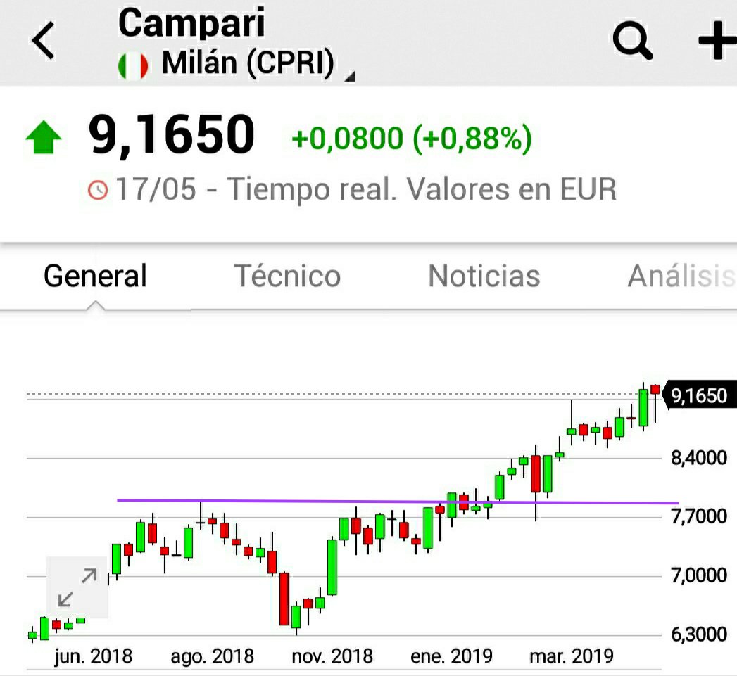 ferele5447's tweet photo. Valores en cartera con buenos comportamientos
$ADS #Adidas  👟 🇩🇪
$CPRI #Campari🍹 🇮🇹
$SGRE #SiemensGamesa 💨 🇪🇸
$TERP #TerraFormPower☀️ 🇺🇲
Que siga la fiesta 🍾
#sepuedeintentar https://t.co/RQKVAHlE32