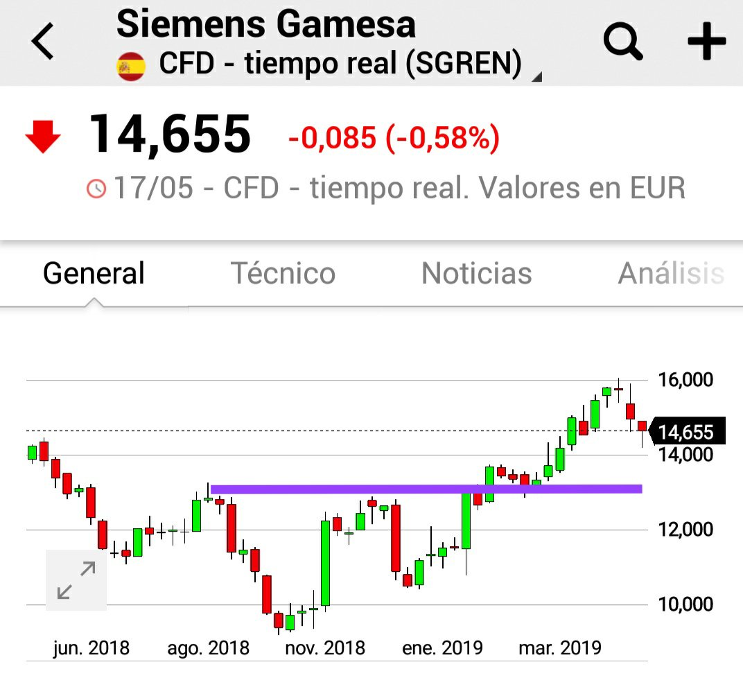 ferele5447's tweet photo. Valores en cartera con buenos comportamientos
$ADS #Adidas  👟 🇩🇪
$CPRI #Campari🍹 🇮🇹
$SGRE #SiemensGamesa 💨 🇪🇸
$TERP #TerraFormPower☀️ 🇺🇲
Que siga la fiesta 🍾
#sepuedeintentar https://t.co/RQKVAHlE32