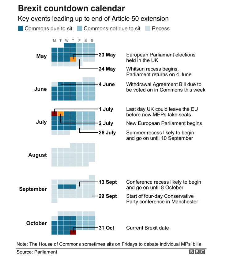 A Thread Written By Toryfibs May S Bill Fails Parliament Is On Holiday From July Until September New Tory Leader Boris Takes Over On
