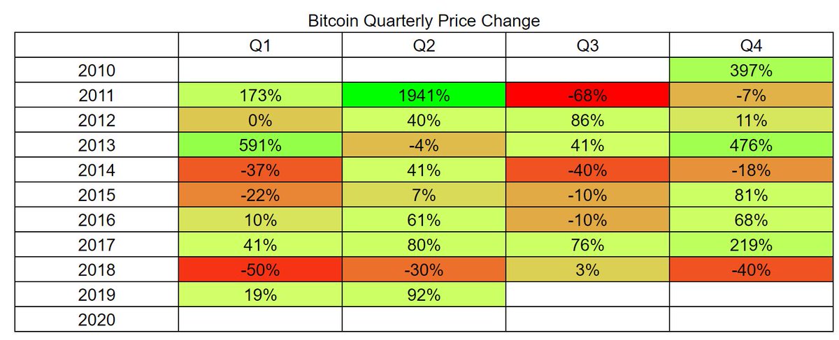 CarpeNoctom's tweet photo. $BTC 

current quarter ranks as the 2nd highest quarterly gain since 2014 and the 7th highest quarterly gain all-time https://t.co/bNTohKJREw