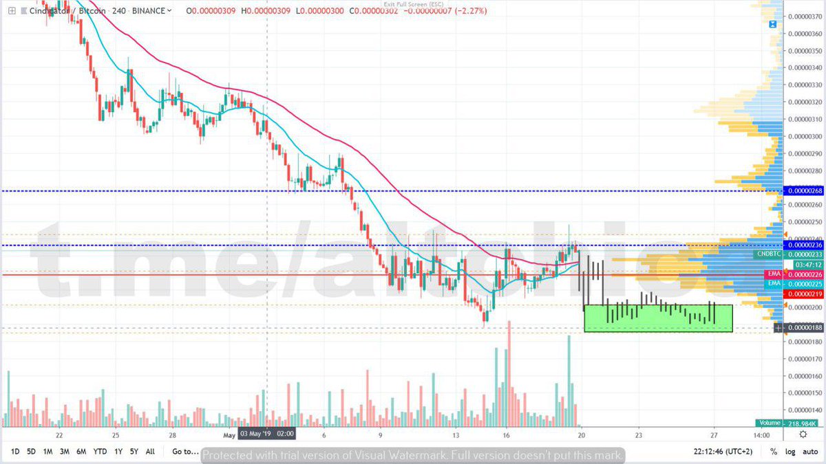 AltChicaSignals's tweet photo. CND/BTC

Momentum decline, lack of volume and MACD attempting to cross negative too. We should also see the 55 EMA cross the 20 EMA down which combining all these factors makes me believe a drop to entry buy zone is what could be expected.

Probable Entries: 201 - 185 sats reg. https://t.co/lSJLkYGP0O