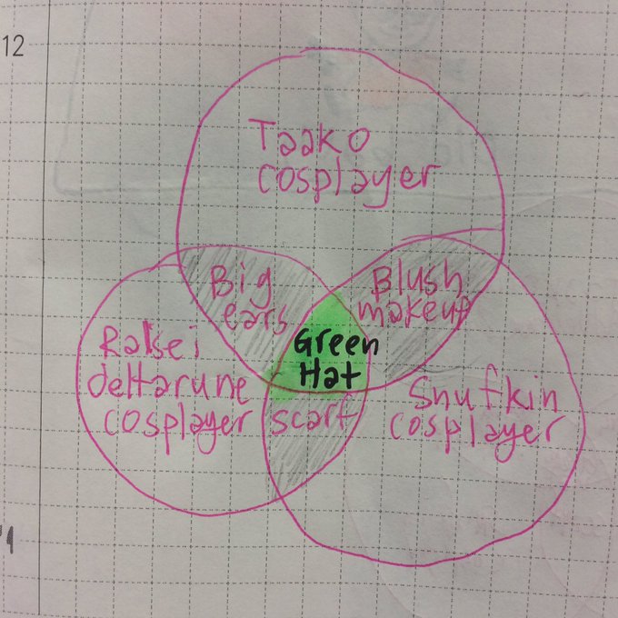 venn diagram of wizard cosplays 