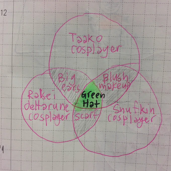 venn diagram of wizard cosplays 