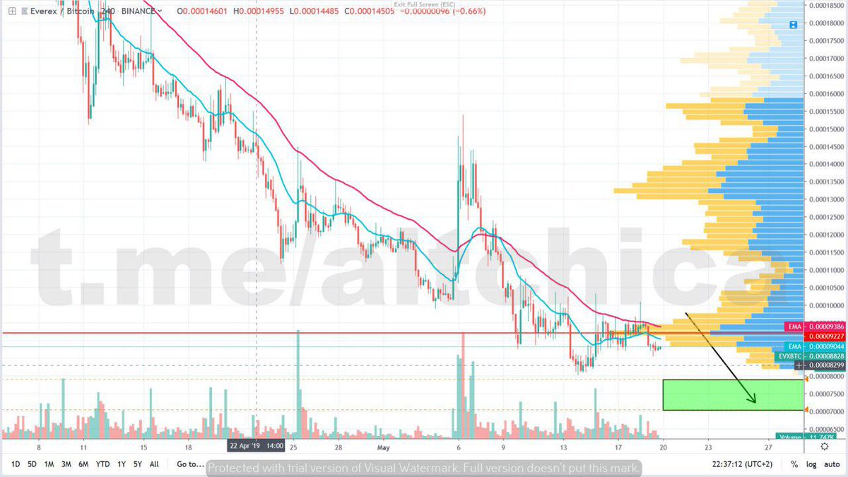 AltChicaSignals's tweet photo. EVX/BTC

Upcoming event: EVEREX EXCHANGE LAUNCH on the 30th June 2019. Could be expected some price action? Let's look into what the charts are telling us.

No reversal signs and the percentile threshold is indicating that the range top has reached on the 4H time frame.

#evxbtc https://t.co/usHxhhAOnY