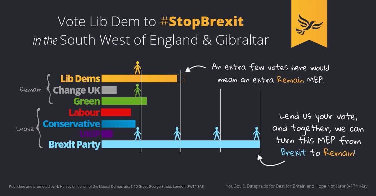 Remainers in South West England &amp; Gibraltar - current independent polling suggest <a href="/LibDems/">Liberal Democrats</a> need just 2% more votes to win a second seat, at the expense of the Brexit Party. Vote wisely on Thursday!