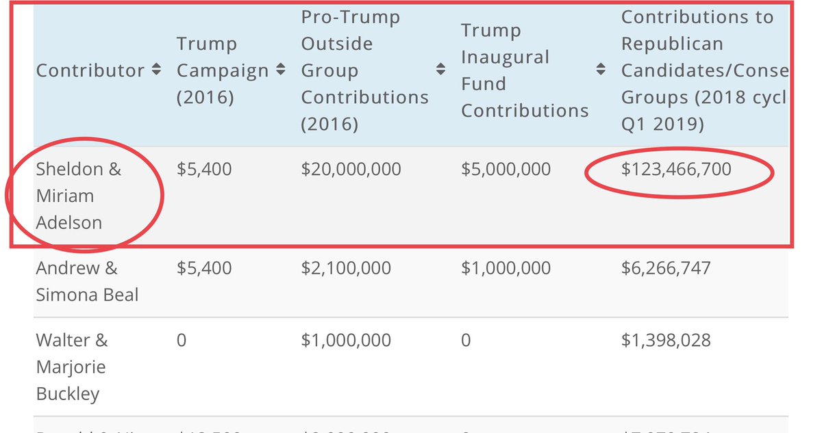 lovetogive2's tweet photo. @OpenSecretsDC #SheldonAdelson #GOPKingmaker #Netanyahu #2016StolenElection #FarRightGlobalCoup #FollowTheMoney #ResistKleptocracy 🇺🇸🗽 https://t.co/AzR06grnCN https://t.co/Qf04QZs2j0