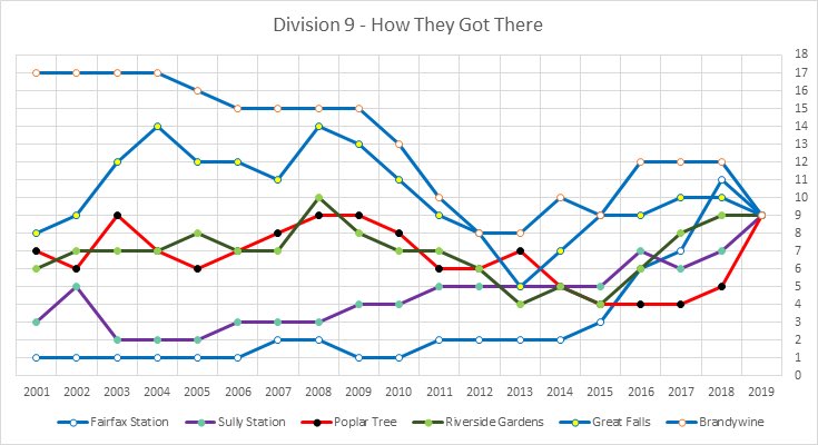 Division 5 and 9 will feature all teams who didn’t face each other last season, the only two divisions with that distinction. A look at their recent history and how they got to where they are #countdowntoNVSL 34 days!