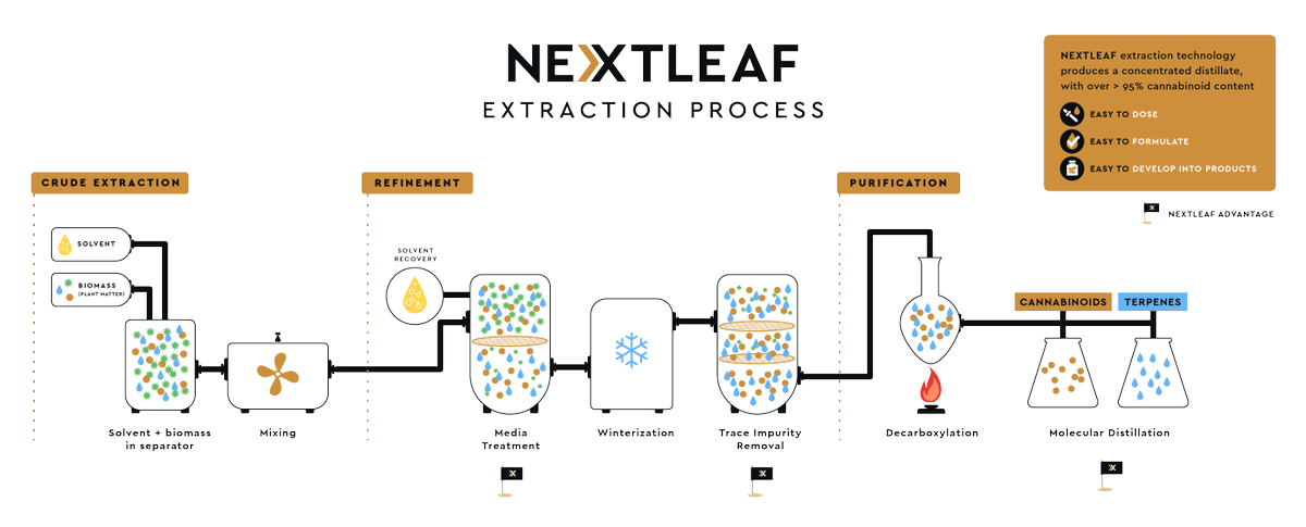 nextleaf_oils's tweet photo. Nextleaf currently uses molecular distillation and ethanol for #extraction, but our #patented end-to-end process can be applied to various techniques utilizing numerous solvents, and our Centralized Processing Facility will have this capacity in the #future. $OILS #soiltoil https://t.co/UjBDdcJgDp