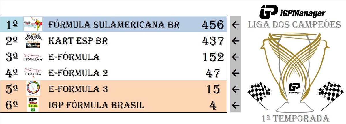 FormulaIgp's tweet photo. Resultado após a etapa 11 da liga dos campeões https://t.co/TMQXA6jVEI