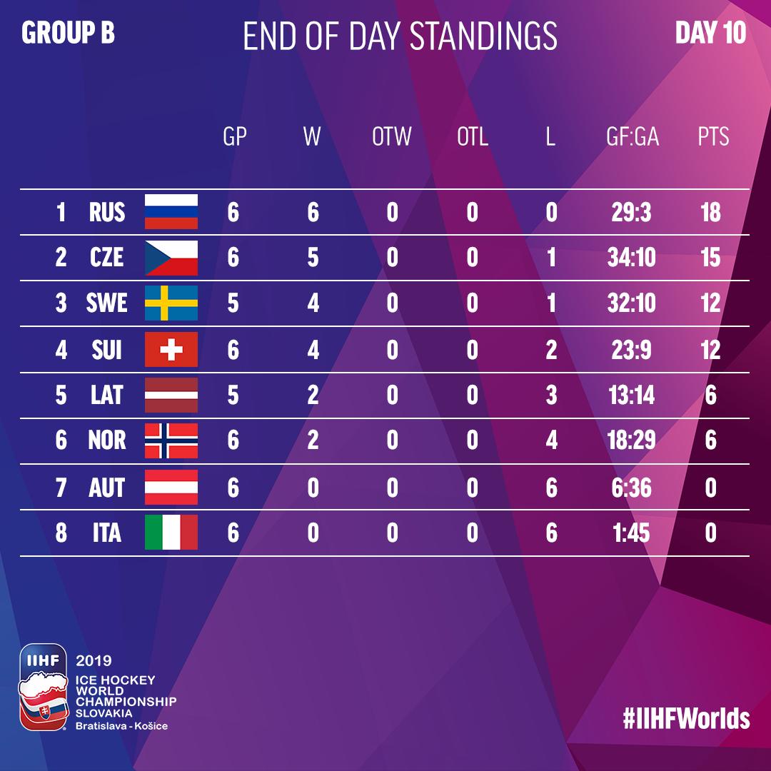 IIHF on Twitter "It's russiahockey_en in command in Group B after Day
