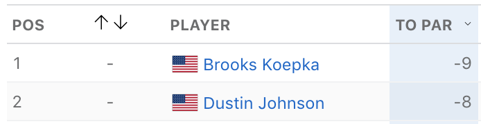 So ... Dustin Johnson is now just 1 stroke behind Brooks Koepka at the PGA Championship. 

Koepka entered the day with a 7-stroke lead.