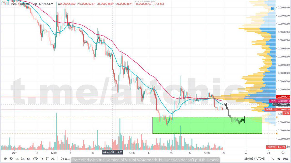 AltChicaSignals's tweet photo. WABI/BTC

Small bullish divergence spotted on the 4H time frame that could allow the 55 EMA to be tested before making a double bottom. My interest would be at the green box zone and seeing we hold double bottom as support, entries could be safe to take.

Read more... https://t.co/CrkpaL0V4o