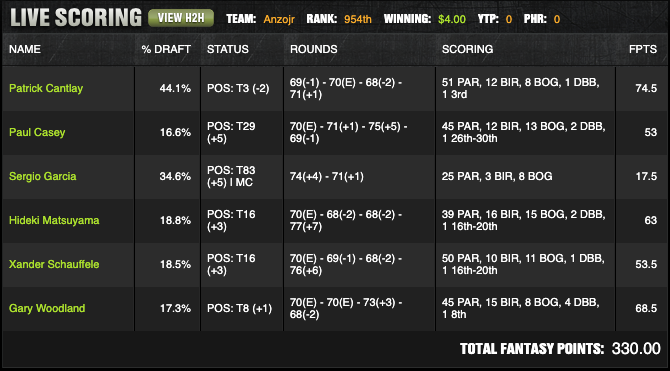 BookSuit's tweet image. Played a single Double Up lineup once again in DraftKings for the #PGAChampionship 
Was perfect again.  It didn't look good after 2 rounds, but found my way with some solid plays, which I typically get with my Monday videos and some ownership plays as well.

#Payingoff
