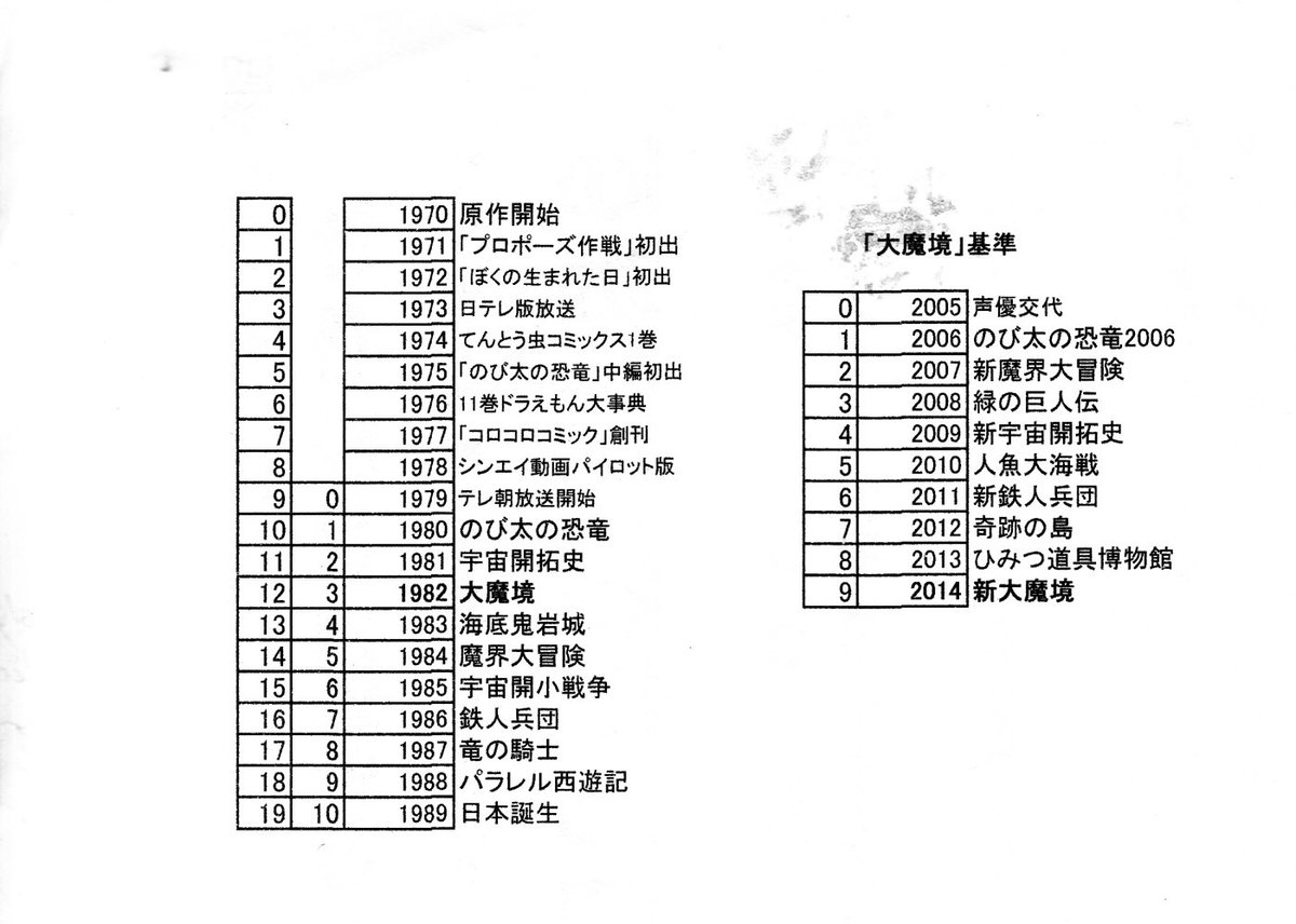 虚実歴史漢字論懐メロ 映画ドラえもん 西暦14年 平成26年 の 新 のび太の大魔境 公開当時 小学生だった人は05 年 平成17年 の声優交代前を覚えていないだろう 19年 昭和57年 の旧 のび太の大魔境 の時 小学生だった人は 1973年 昭和48