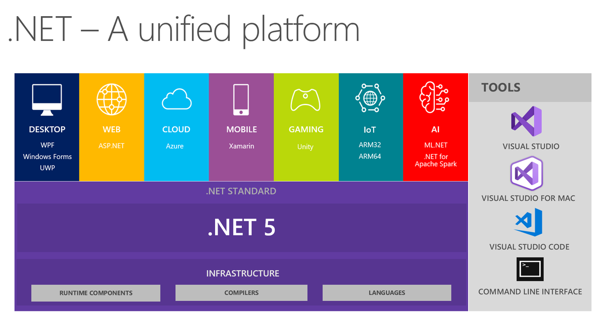 aspnetcore_news's tweet photo. Introducing .NET 5 by Richard Lander https://t.co/ld6jV8ga06 #dotnetcore https://t.co/KsVr0mGs7w