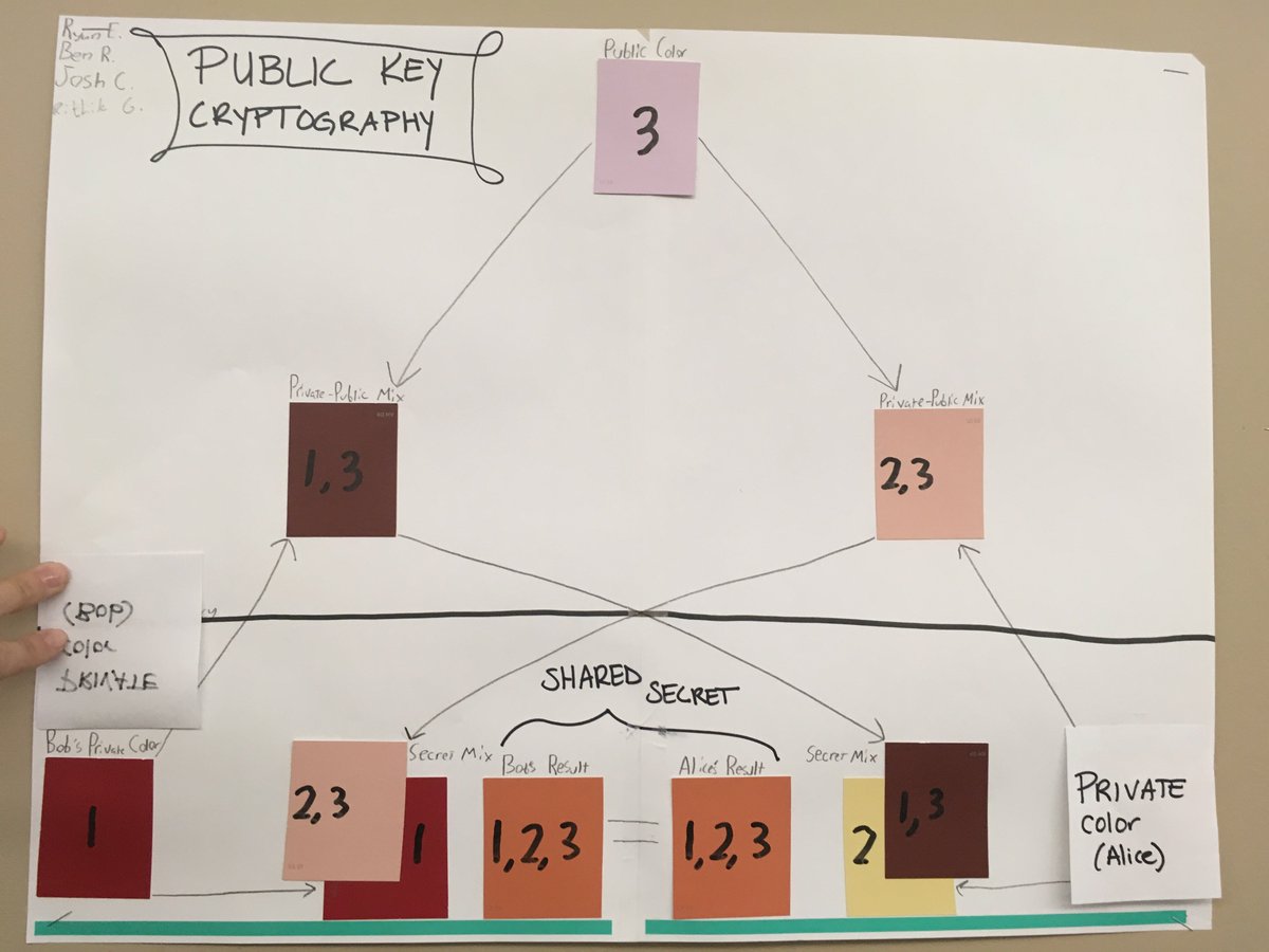 ErieEngineering's tweet image. Thank you @EdtechTsd for sharing the great idea with me of having #APCSPrinciples students make a visual of paint-mixing analogy of #publickeycryptography! #9AlgorithmsThatChangedTheFuture #STEMpath