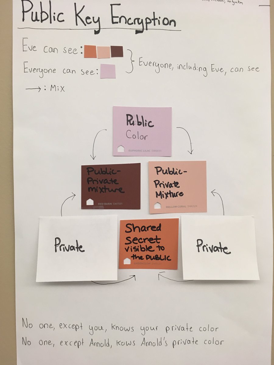 ErieEngineering's tweet image. Thank you @EdtechTsd for sharing the great idea with me of having #APCSPrinciples students make a visual of paint-mixing analogy of #publickeycryptography! #9AlgorithmsThatChangedTheFuture #STEMpath