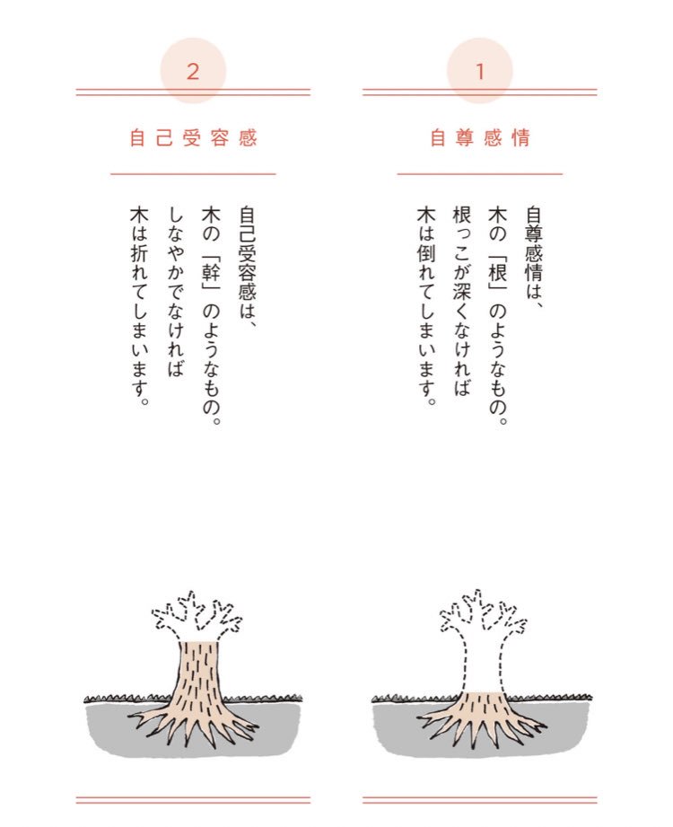 エルモ Marketing Media Lab على تويتر 自己肯定感を高めたいなら まずは6つの構成要素を知ろう 自尊感情 自分には価値がある 自己受容感 ありのままの自分を認める 自己効力感 自分にはできると思える 自己信頼感 自分を信じられる 自己決定感 自分で決定 エルモ Marketing Media Lab على تويتر 自己肯定感を高めたいなら まずは6つの構成要素を知ろう 自尊感情 自分には価値がある 自己受容感 ありのままの自分を認める 自己効力感 自分にはできると思える 自己信頼感 自分を信じられる 自己決定感 自分で決定