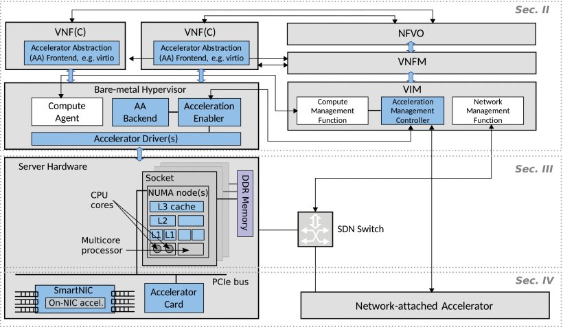 ProceedingsIEEE's tweet image. In the network function virtualization, this article surveys ways of realizing network functions in a scalable way. bit.ly/2J5Ke5R #NetworkFunctionVirtualization #PerformanceAcceleration